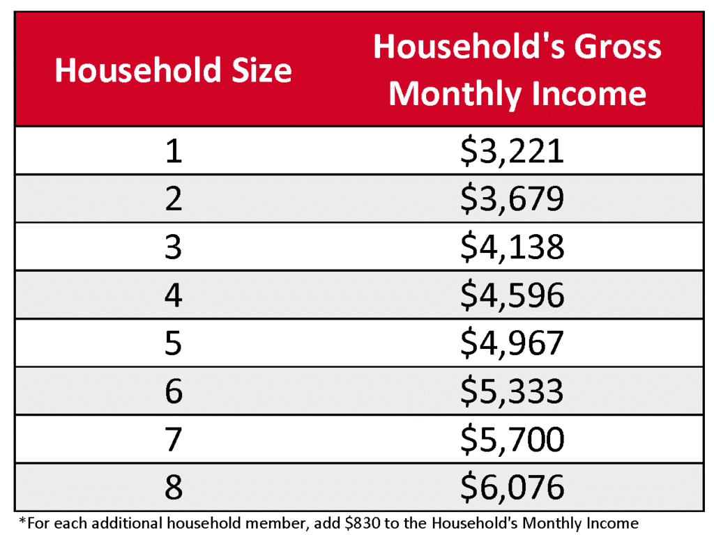 Household Size 1 = Household Gross Monthly Income of $3,221; Household Size 2 = $3,679 Household Gross Monthly Income, Household size 3 = Household's Gross Monthly Income of $4,138, Household size 4 = Household Gross Monthly Income of $4,596; Household Size 5 = Household's Gross Monthly Income of $4,967; Household Size 7 = Household's Gross Monthly Income of $5,333; Household Size of 7 = Gross Monthly Income of $5,700; Household Size 8 = Household's Gross Monthly Income of $6,076. For each additional household member add $830 in Gross Monthly Income