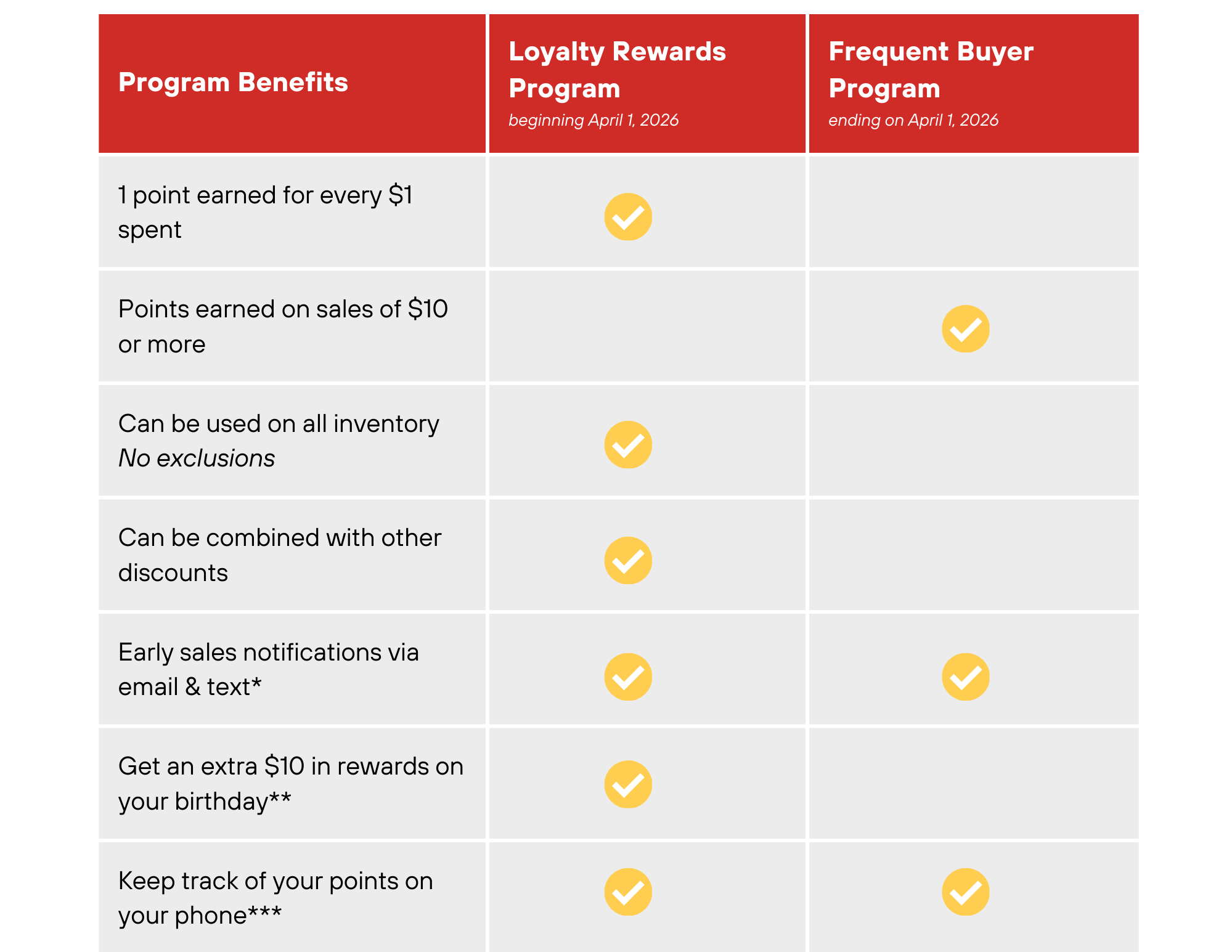 text showing the differences between the new and old loyalty program benefits.